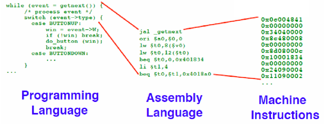 Code translation