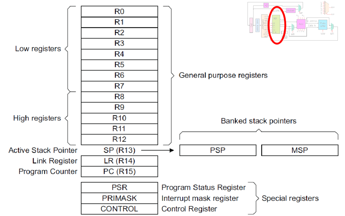 Register layout
