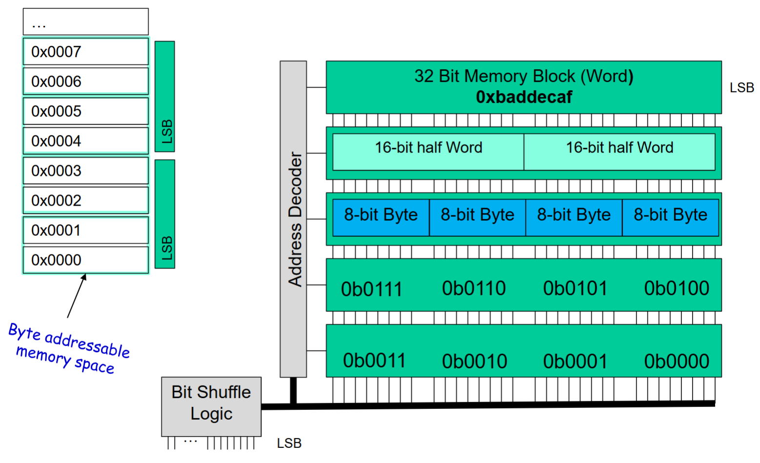 Memory Lines