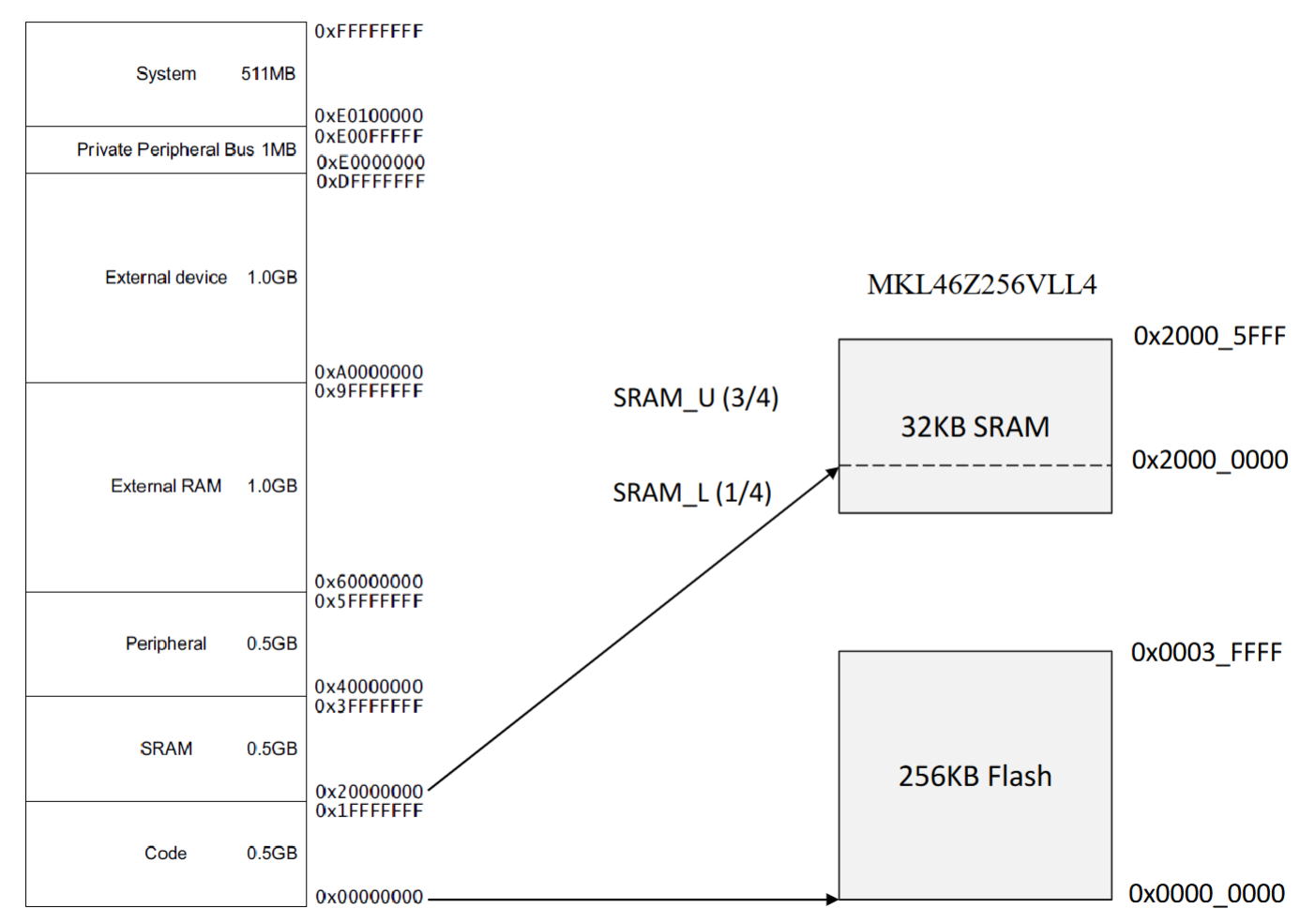 Cortex M0+ Memory Map