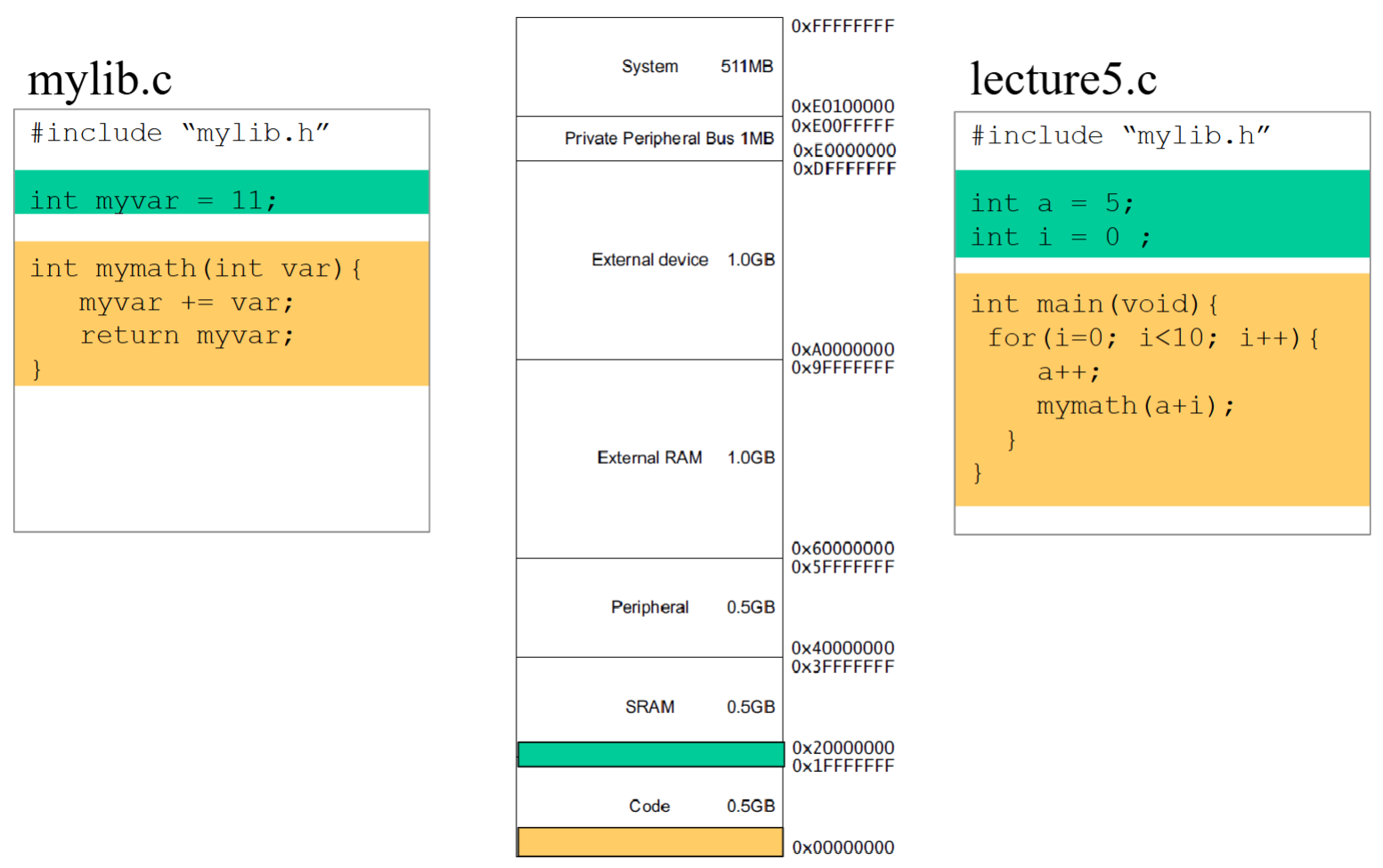 Memory allocation in C
