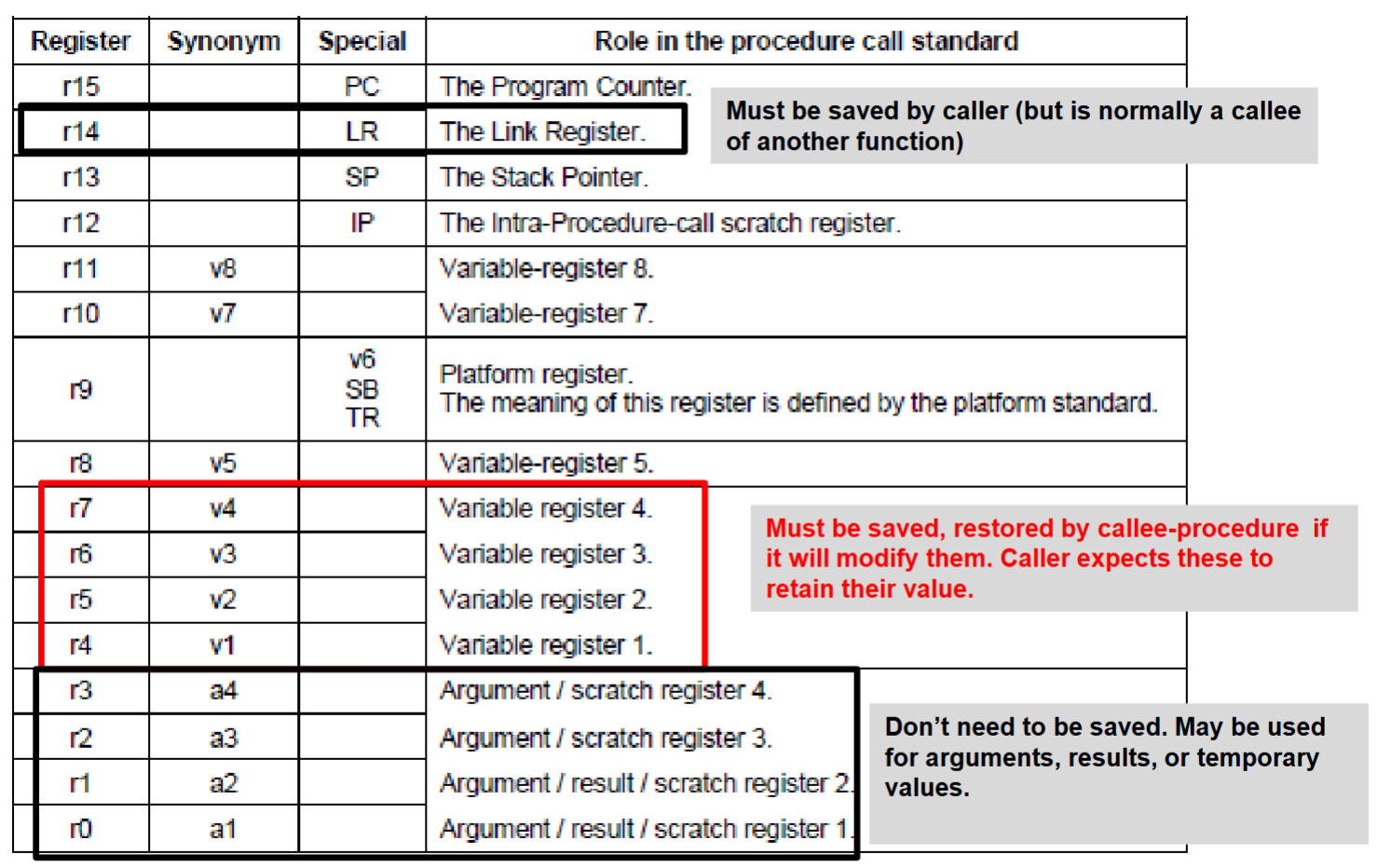 ARM Calling Convention Register Table