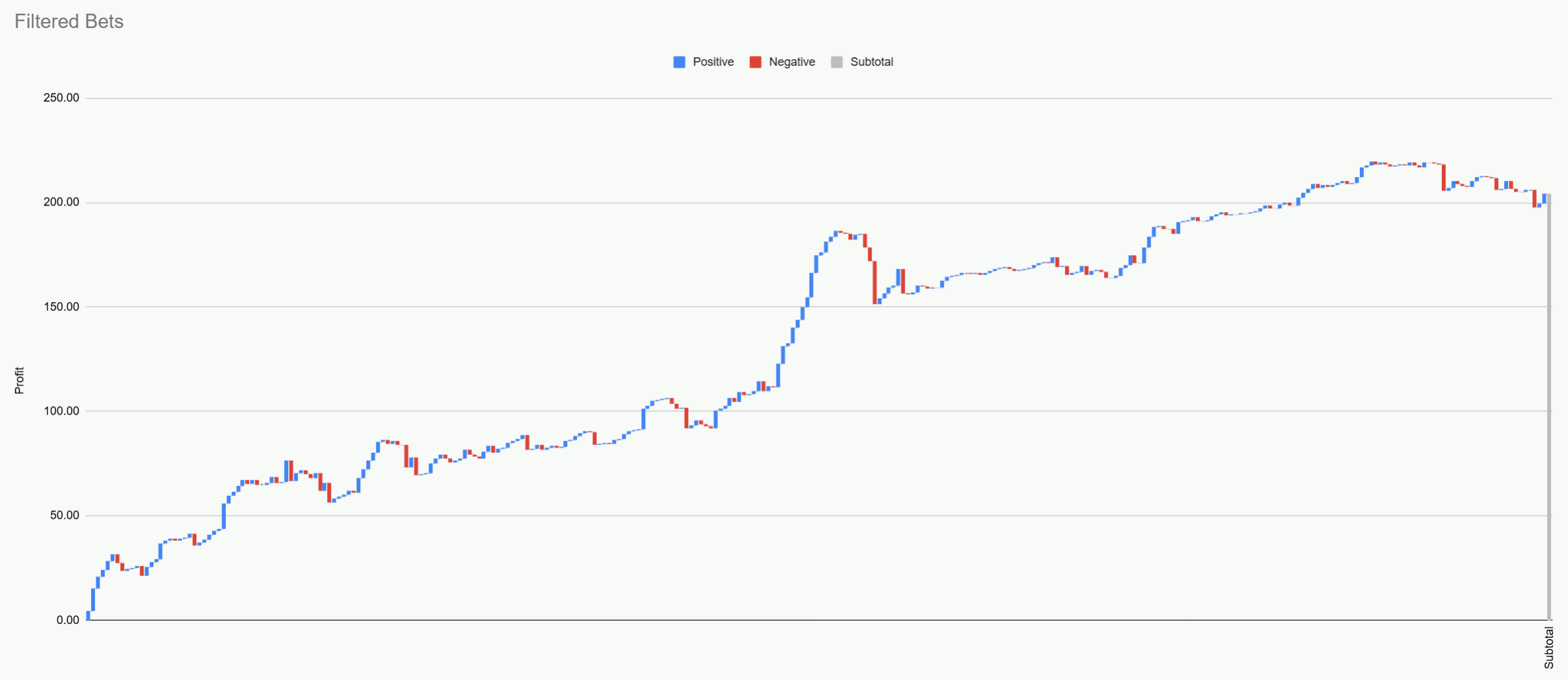 Chart showing filtered bets profit