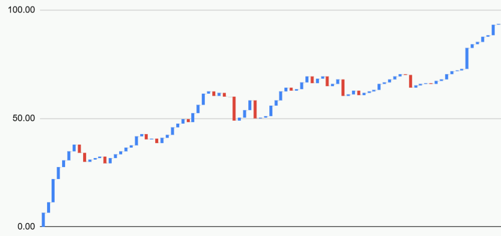 Profit chart